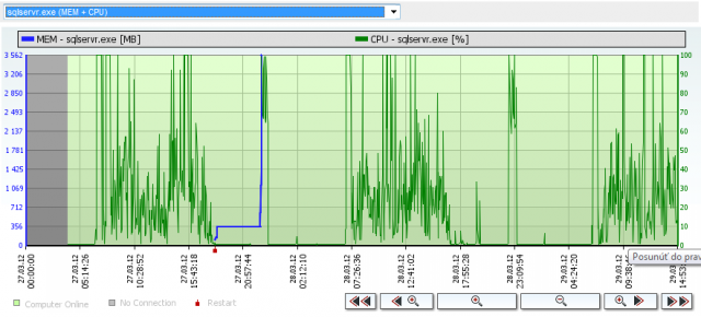 Graph of load by a concrete process