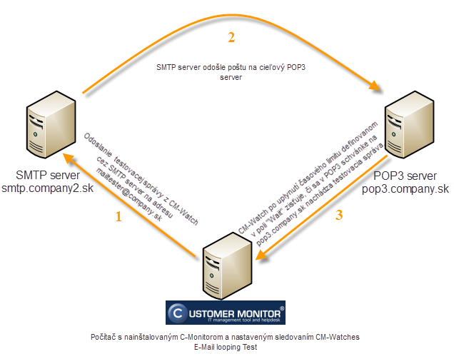 Image: Course of the execution process of the condition E-mail Looping test (testovanie funkčnosti POP3 servera).